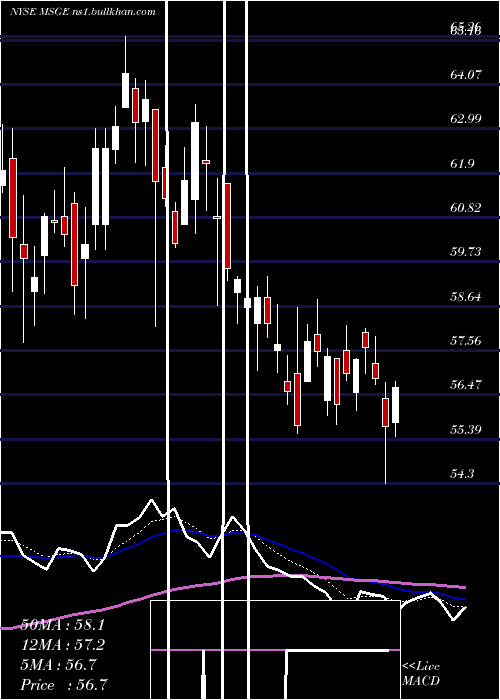  Daily chart MadisonSquare