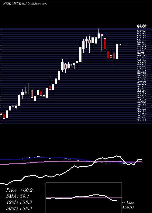  weekly chart MadisonSquare