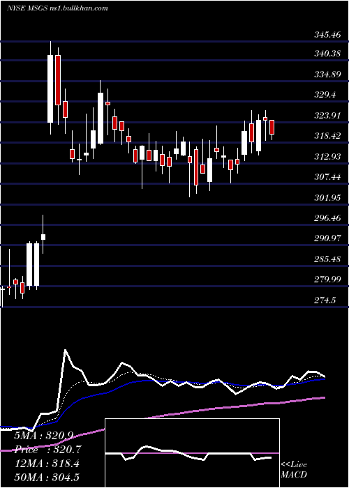  Daily chart MadisonSquare