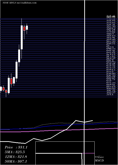  monthly chart MadisonSquare