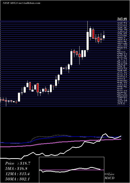  weekly chart MadisonSquare