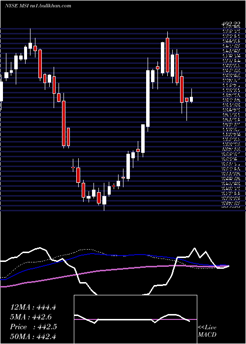  weekly chart MotorolaSolutions
