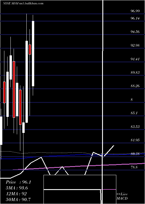  monthly chart MscIndustrial