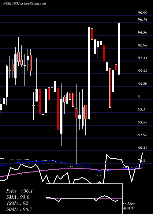  weekly chart MscIndustrial