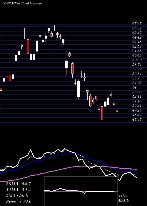 Daily chart Arcelormittal