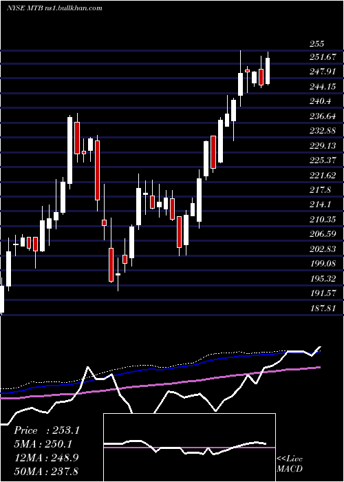  weekly chart MT