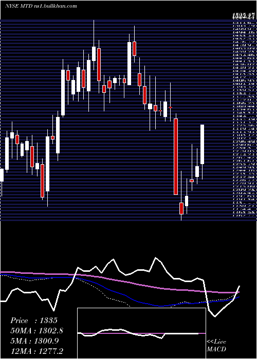  weekly chart MettlerToledo