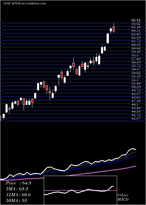  Daily chart MatadorResources