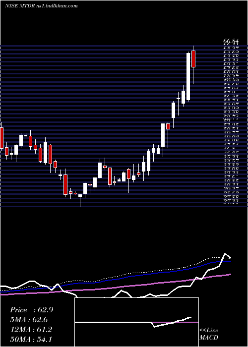  weekly chart MatadorResources
