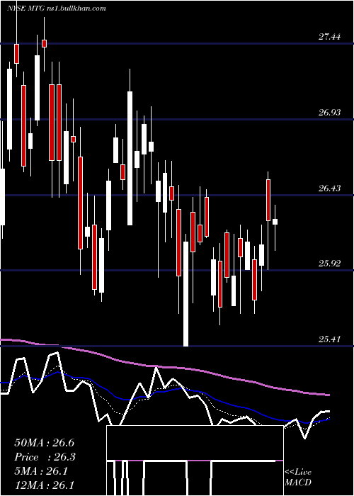  Daily chart MgicInvestment