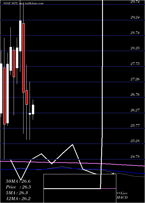  monthly chart MgicInvestment