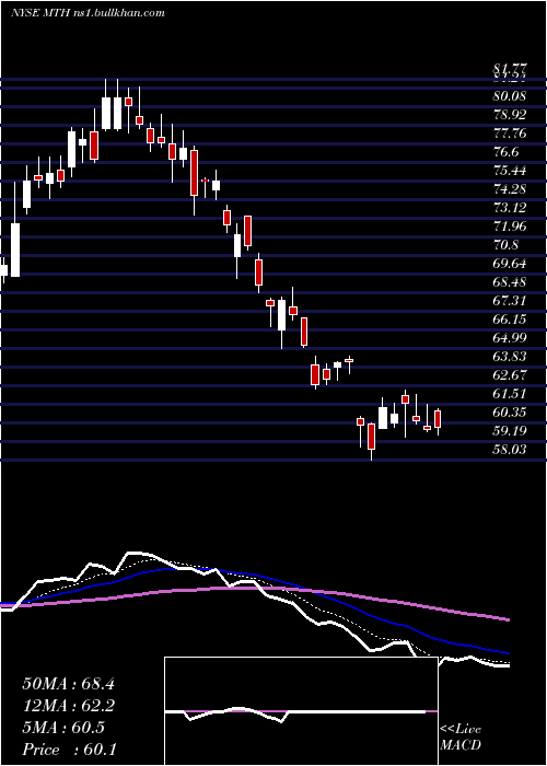  Daily chart MeritageCorporation