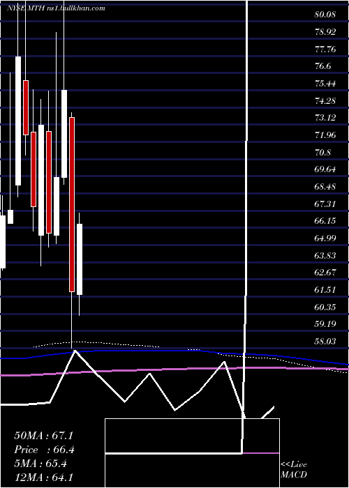  monthly chart MeritageCorporation