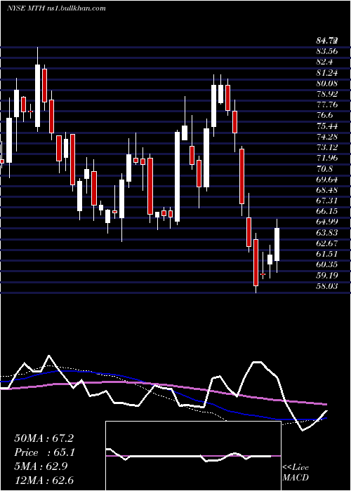  weekly chart MeritageCorporation