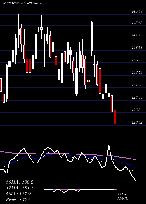  Daily chart VailResorts