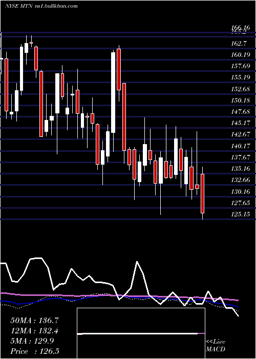  weekly chart VailResorts