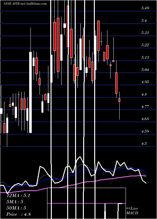  Daily chart MesaRoyalty