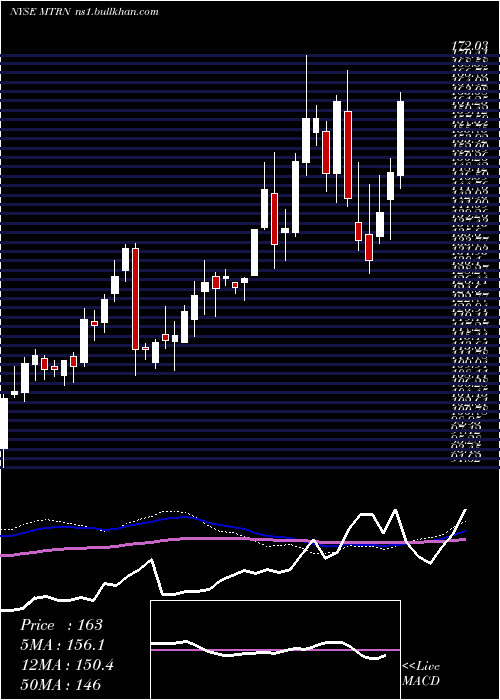  weekly chart MaterionCorporation