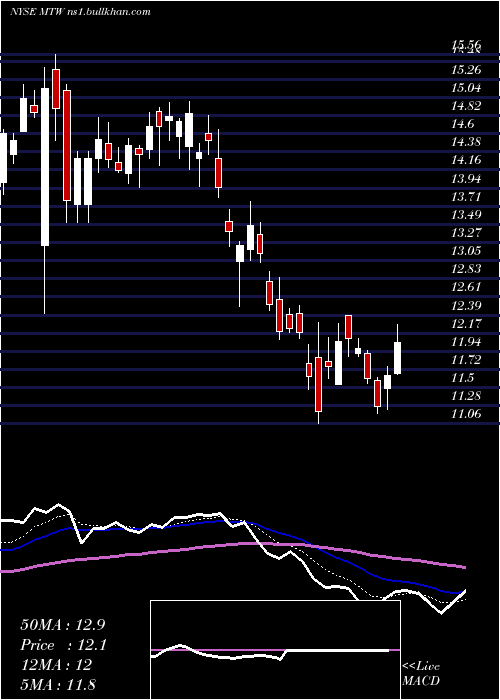  Daily chart ManitowocCompany