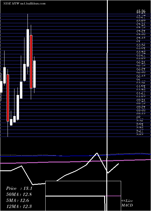  monthly chart ManitowocCompany