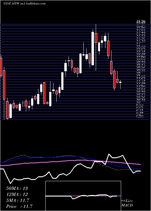  weekly chart ManitowocCompany