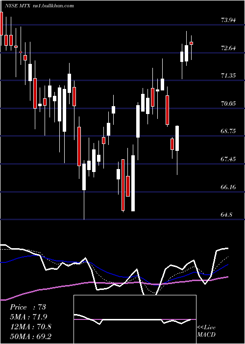  Daily chart MineralsTechnologies