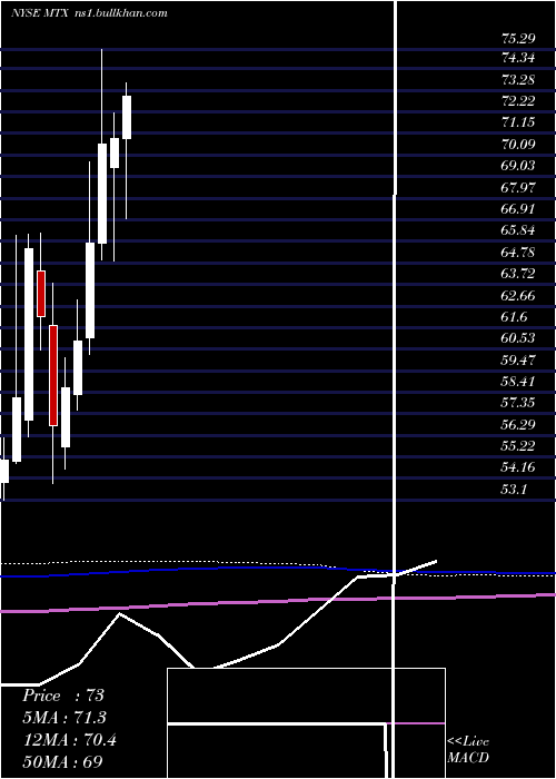  monthly chart MineralsTechnologies