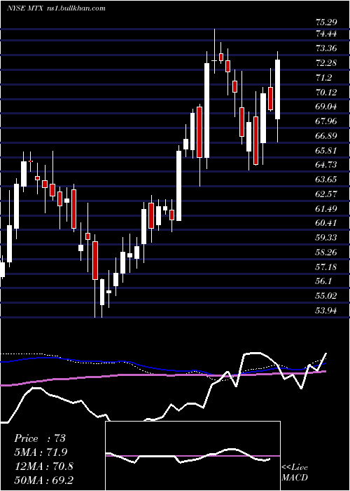  weekly chart MineralsTechnologies