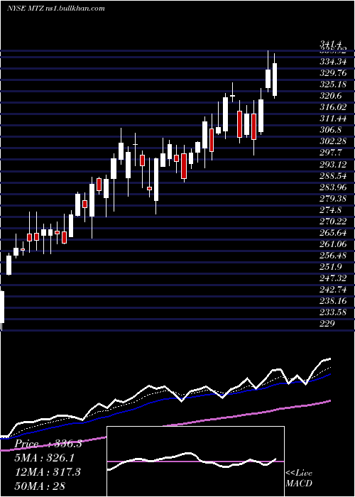  Daily chart MastecInc