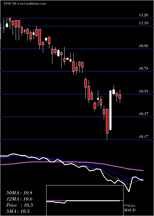  Daily chart BlackrockMuniassets