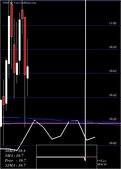  monthly chart BlackrockMuniassets