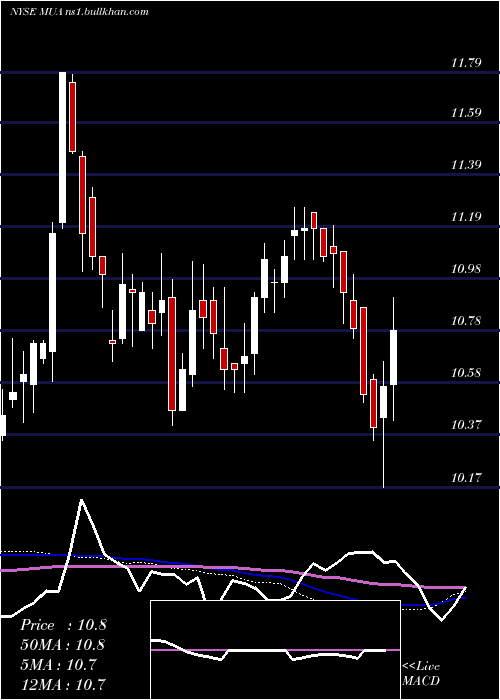  weekly chart BlackrockMuniassets