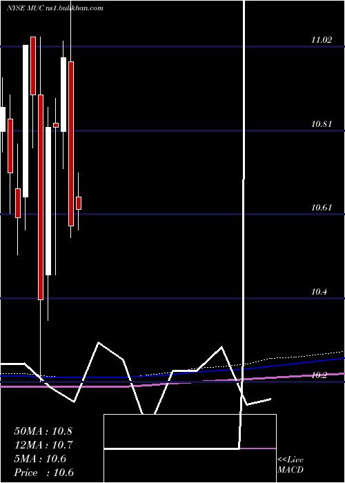 monthly chart BlackrockMuniholdings