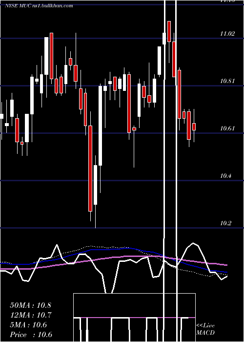  weekly chart BlackrockMuniholdings