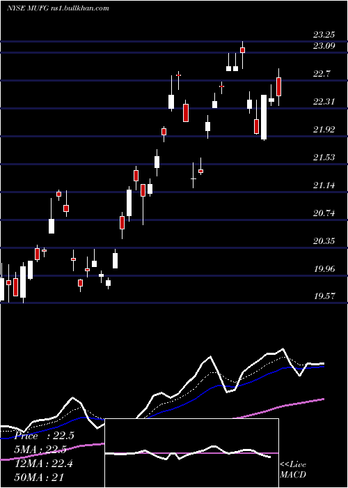  Daily chart MitsubishiUfj