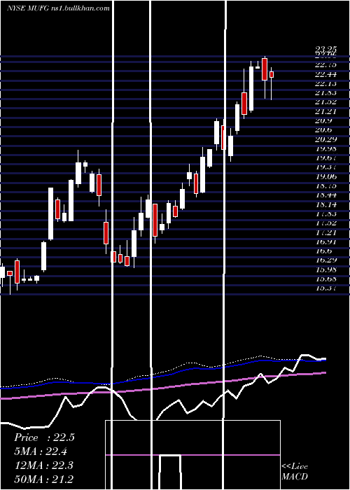  weekly chart MitsubishiUfj