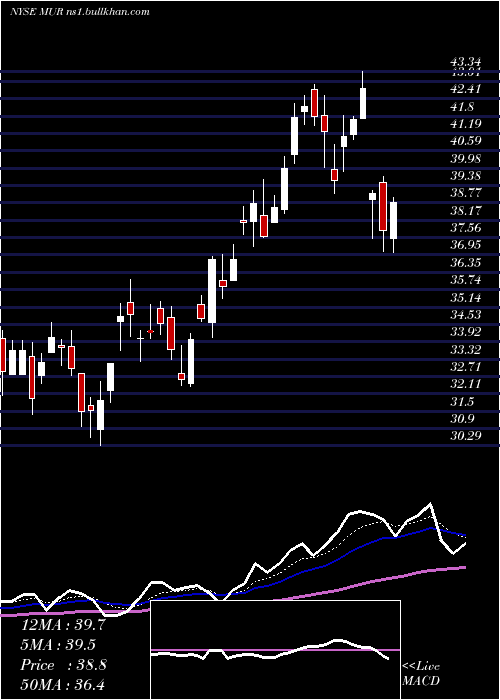  Daily chart MurphyOil