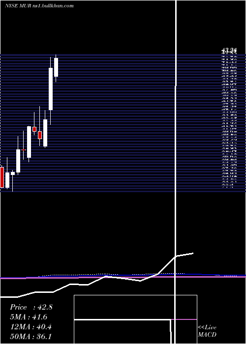  monthly chart MurphyOil