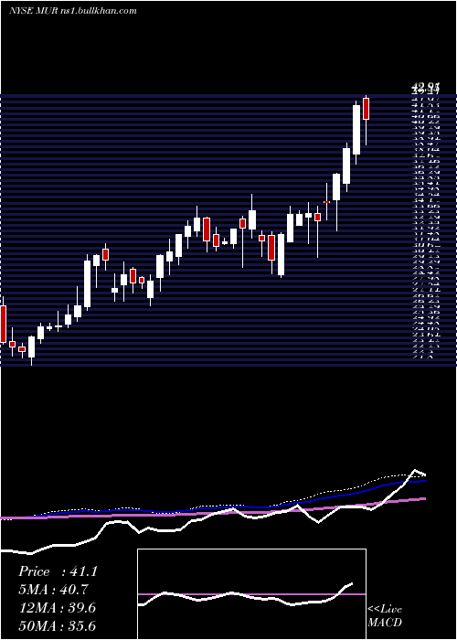  weekly chart MurphyOil