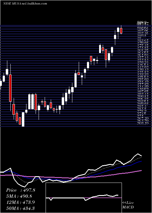 Daily chart MurphyUsa
