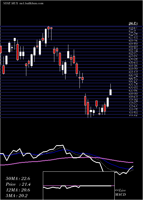  Daily chart McewenMining