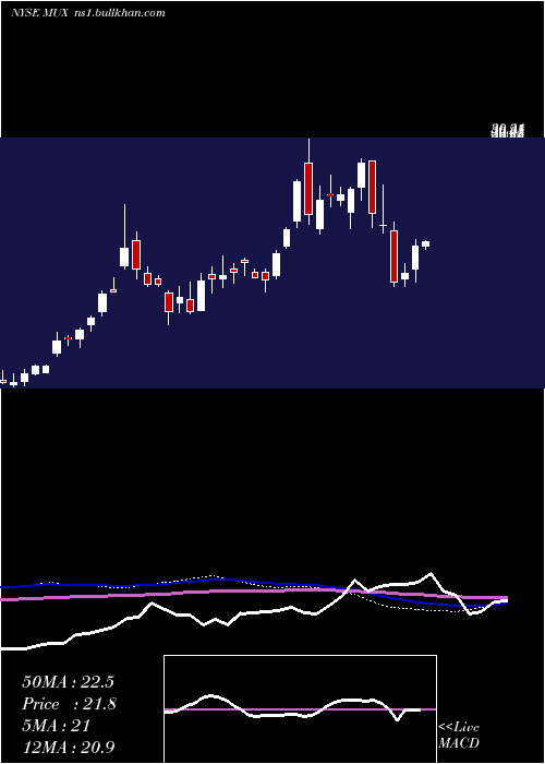  weekly chart McewenMining