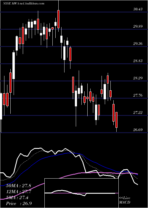  Daily chart MuellerWater