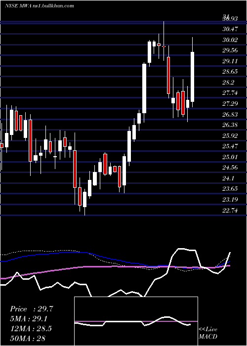  weekly chart MuellerWater