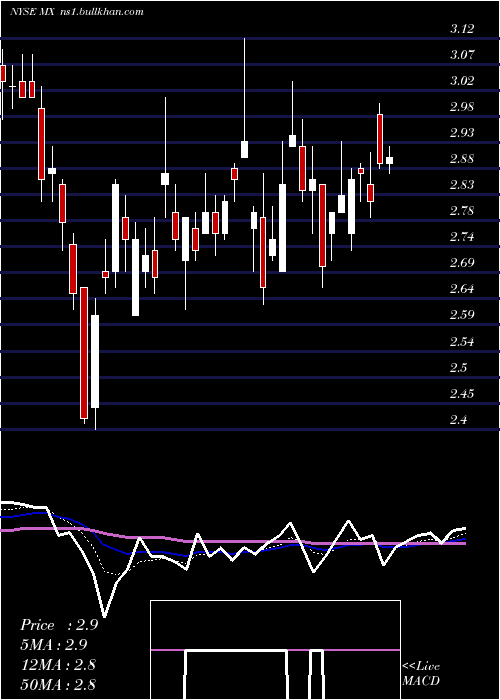  Daily chart MagnachipSemiconductor
