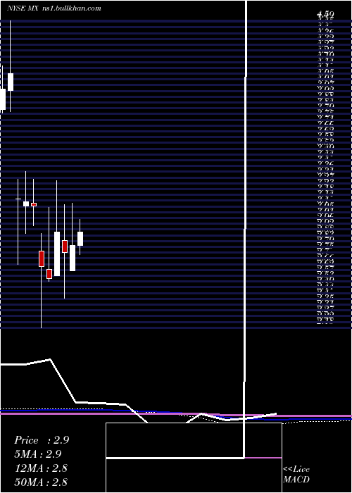 monthly chart MagnachipSemiconductor