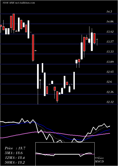  Daily chart MexicoEquity