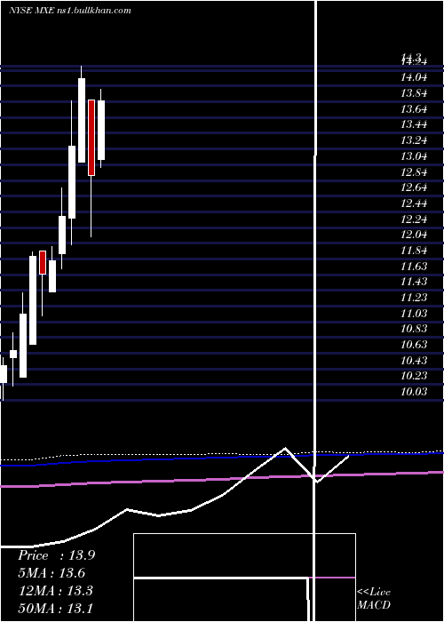  monthly chart MexicoEquity