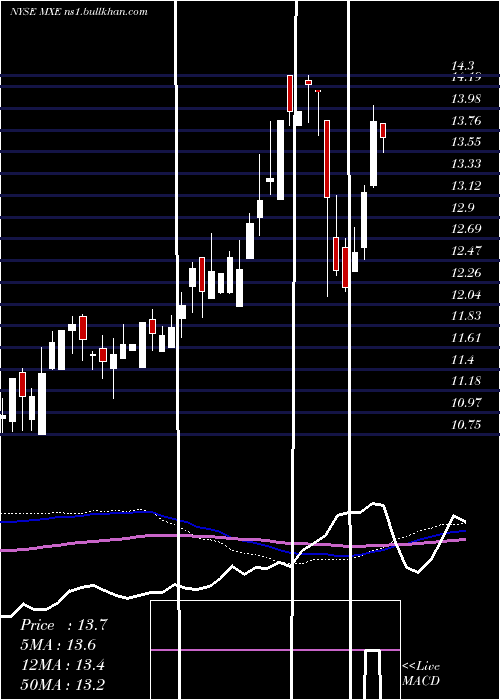  weekly chart MexicoEquity