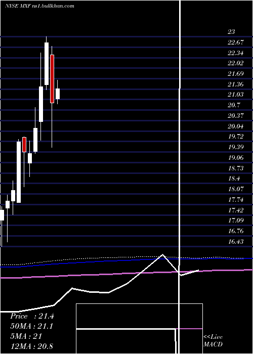  monthly chart MexicoFund